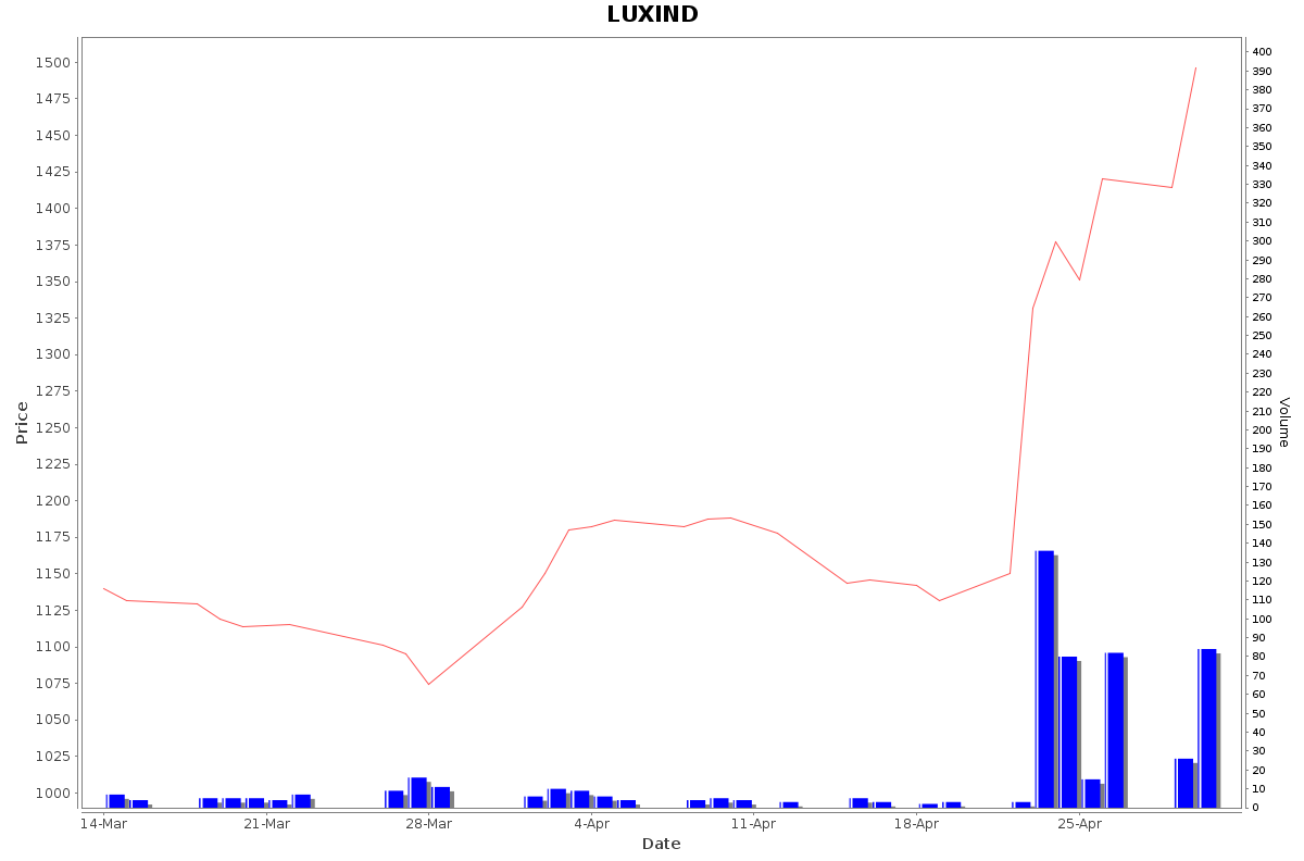 LUXIND Daily Price Chart NSE Today